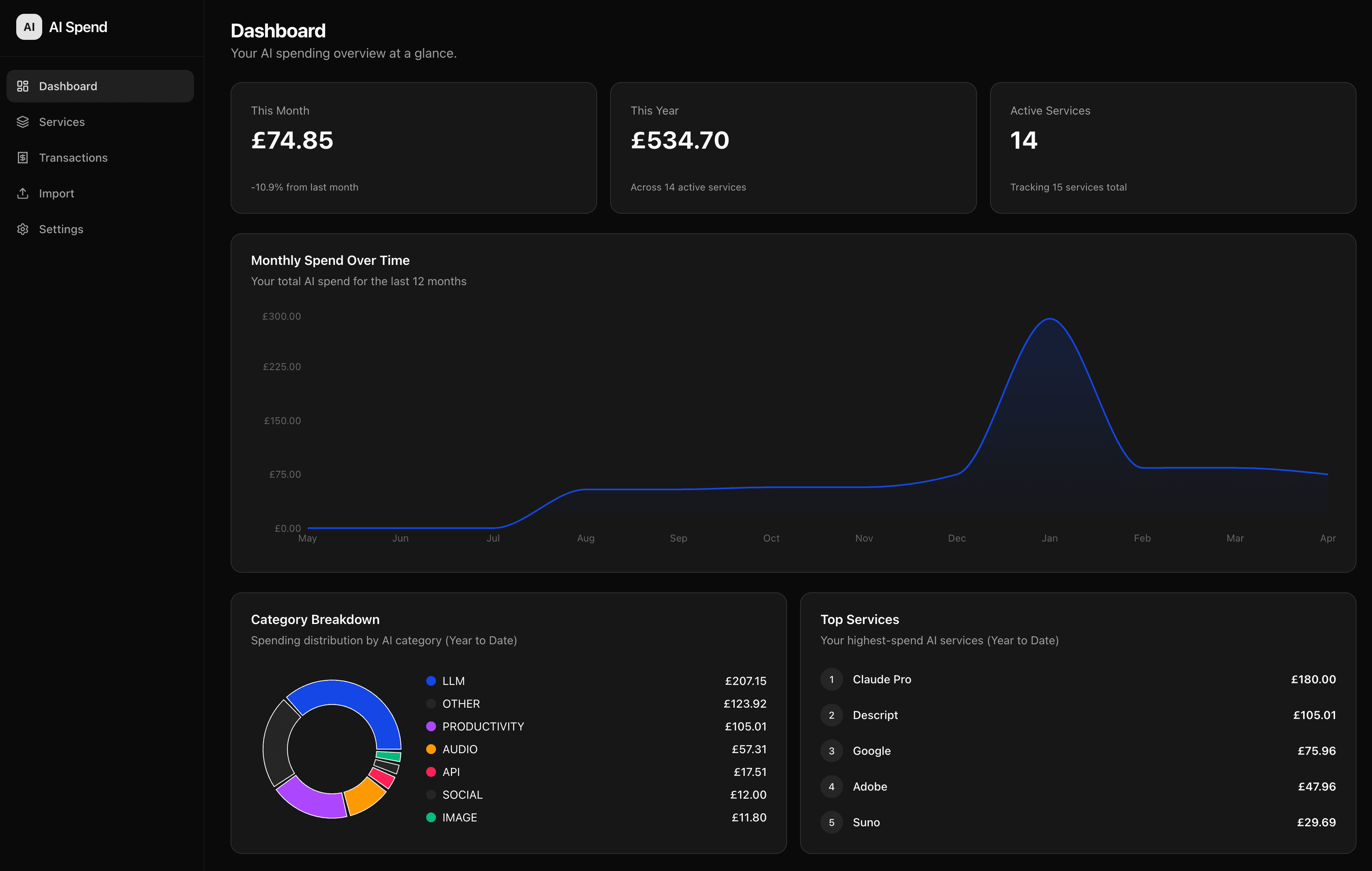 AI Spend dashboard with monthly spend cards, line chart, category breakdown, and top services list