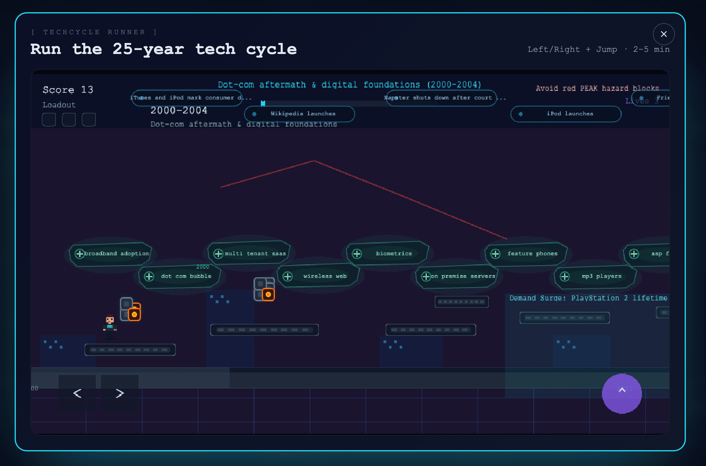 Techcycle Runner game screenshot showing a side-scrolling platform level titled Run the 25-year tech cycle with score, loadout, tech-era labels, hazards, and collectible technology themes